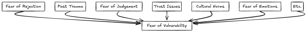 Graphic showing reasons why we fear vulnerability