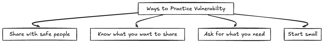 Diagram of four ways to start practicing vulnerability 